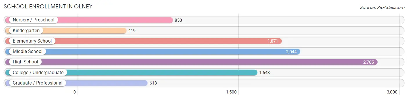 School Enrollment in Olney