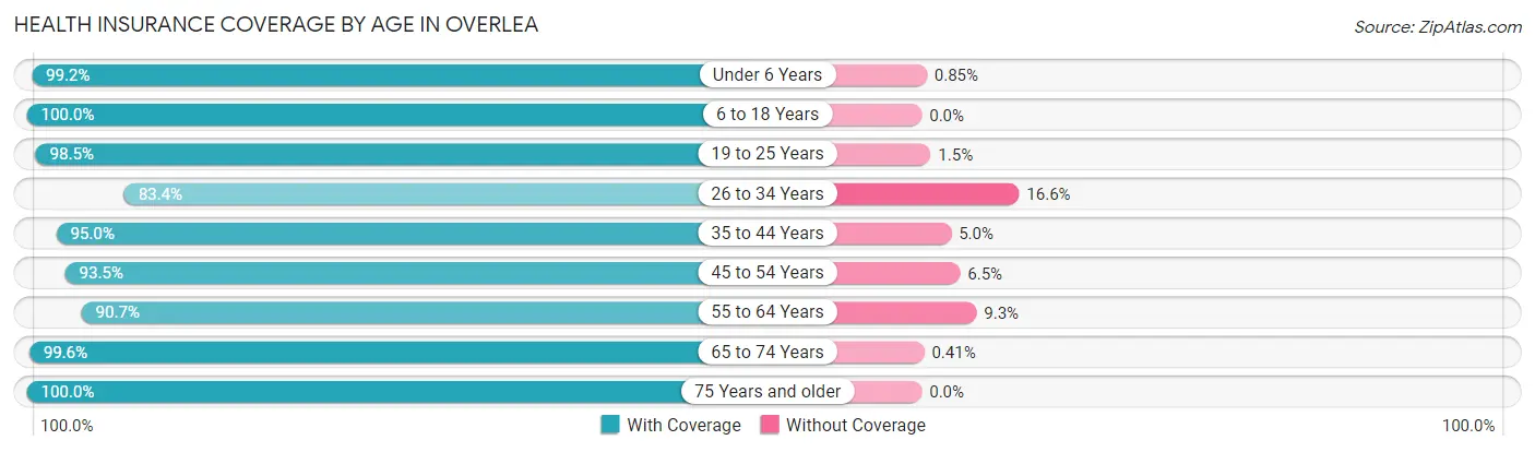Health Insurance Coverage by Age in Overlea