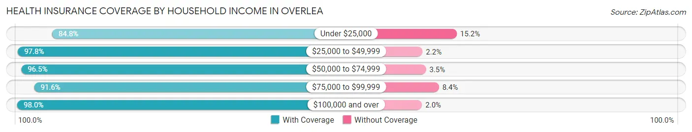Health Insurance Coverage by Household Income in Overlea