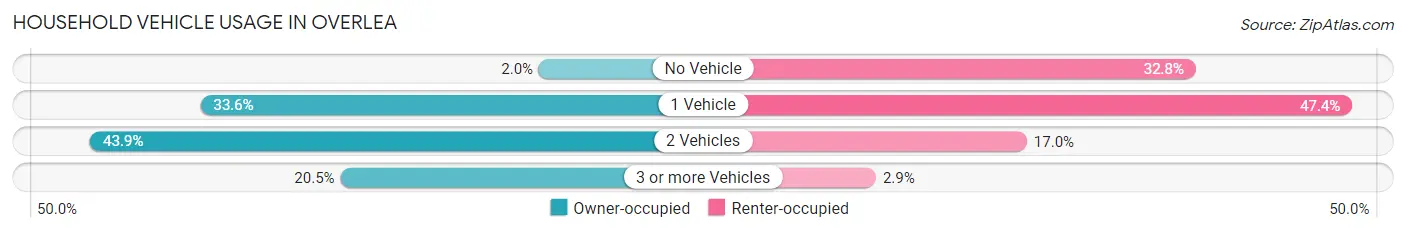 Household Vehicle Usage in Overlea