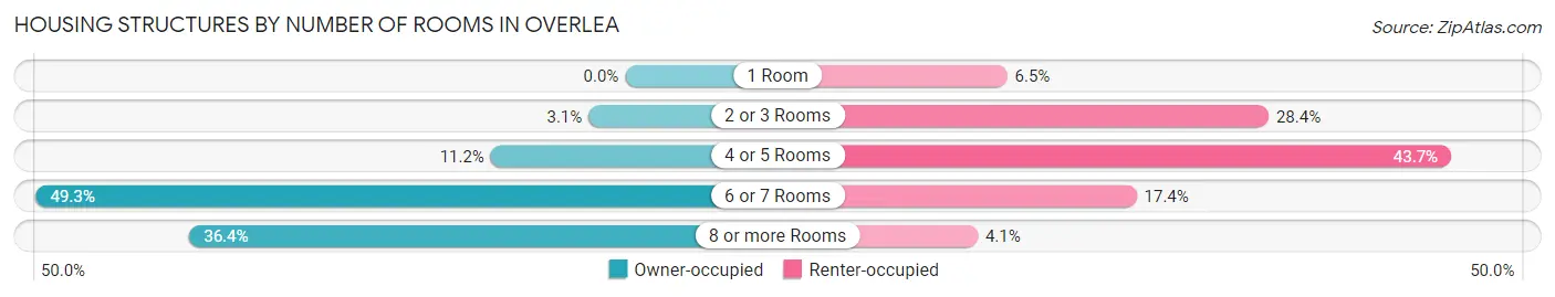 Housing Structures by Number of Rooms in Overlea