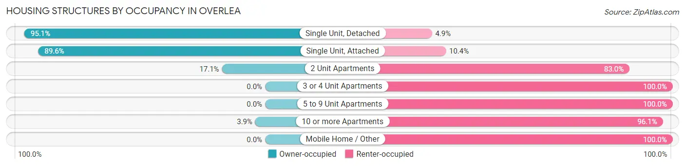 Housing Structures by Occupancy in Overlea