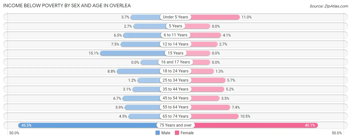Income Below Poverty by Sex and Age in Overlea