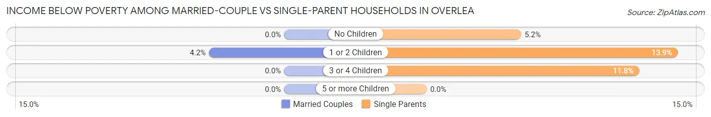 Income Below Poverty Among Married-Couple vs Single-Parent Households in Overlea