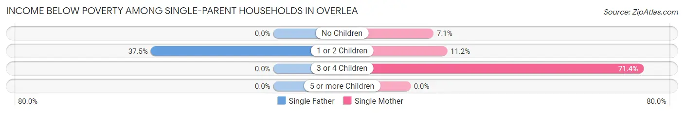 Income Below Poverty Among Single-Parent Households in Overlea
