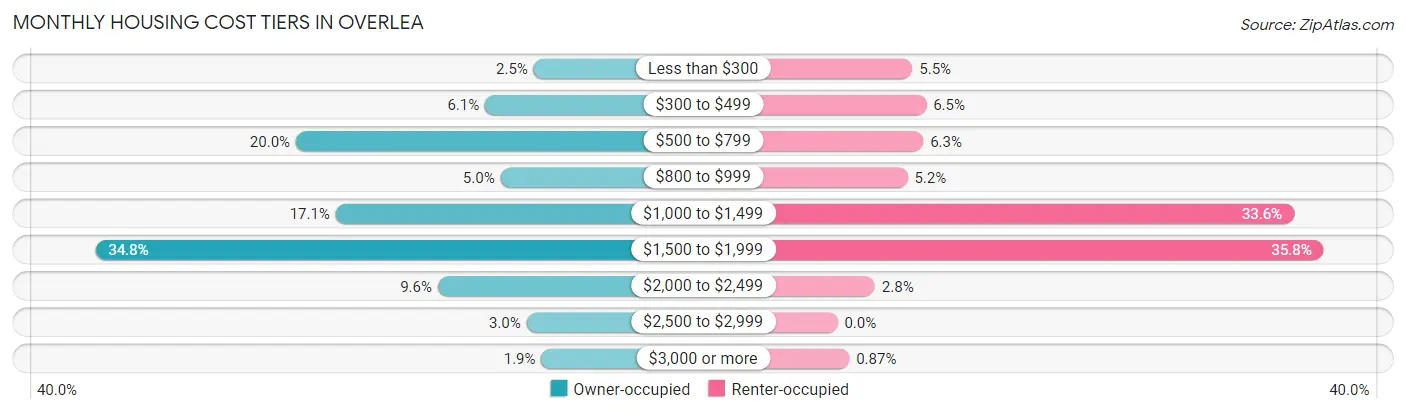Monthly Housing Cost Tiers in Overlea