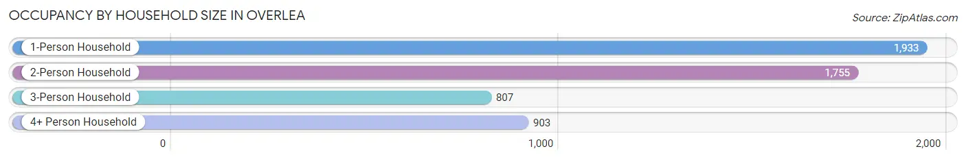 Occupancy by Household Size in Overlea