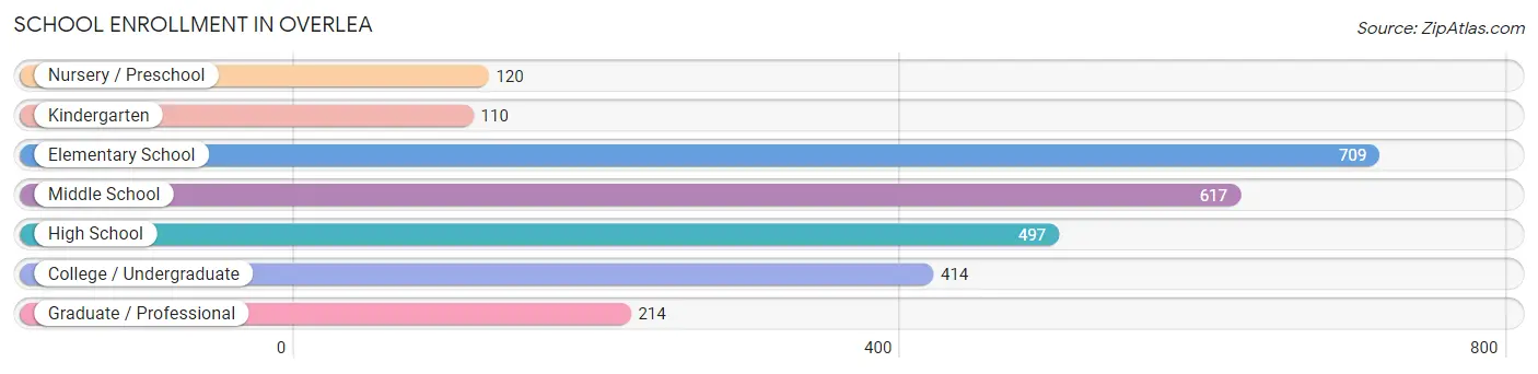 School Enrollment in Overlea