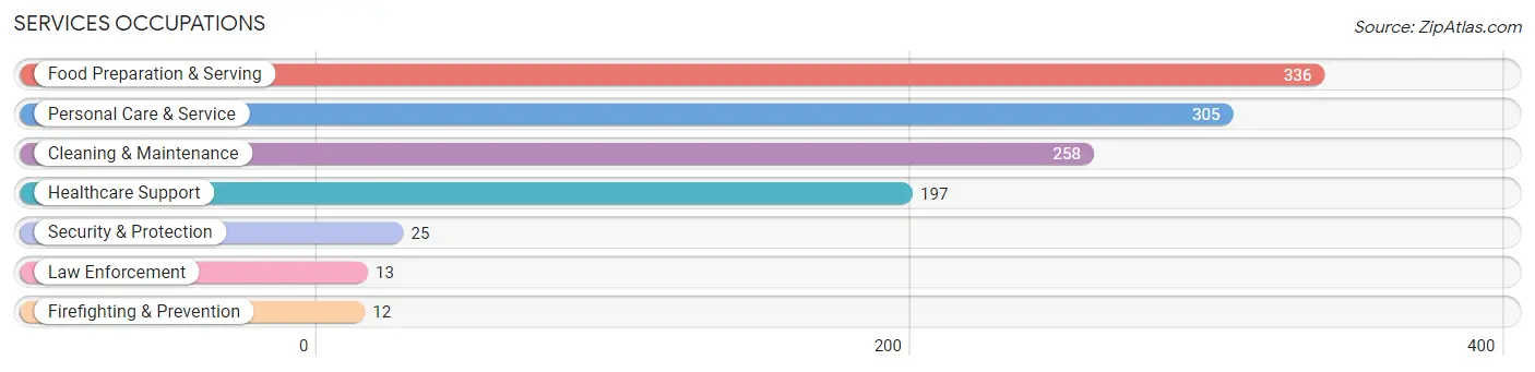 Services Occupations in Overlea