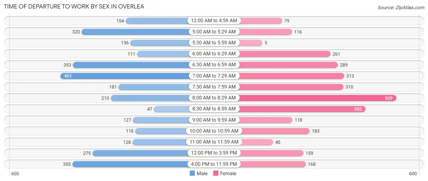 Time of Departure to Work by Sex in Overlea