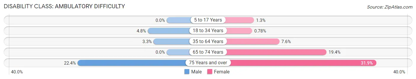 Disability in Owings Mills: <span>Ambulatory Difficulty</span>