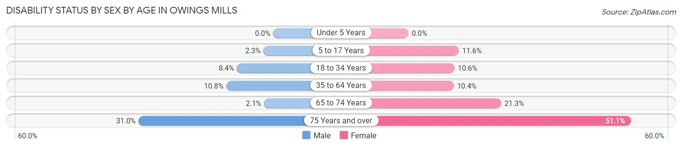 Disability Status by Sex by Age in Owings Mills