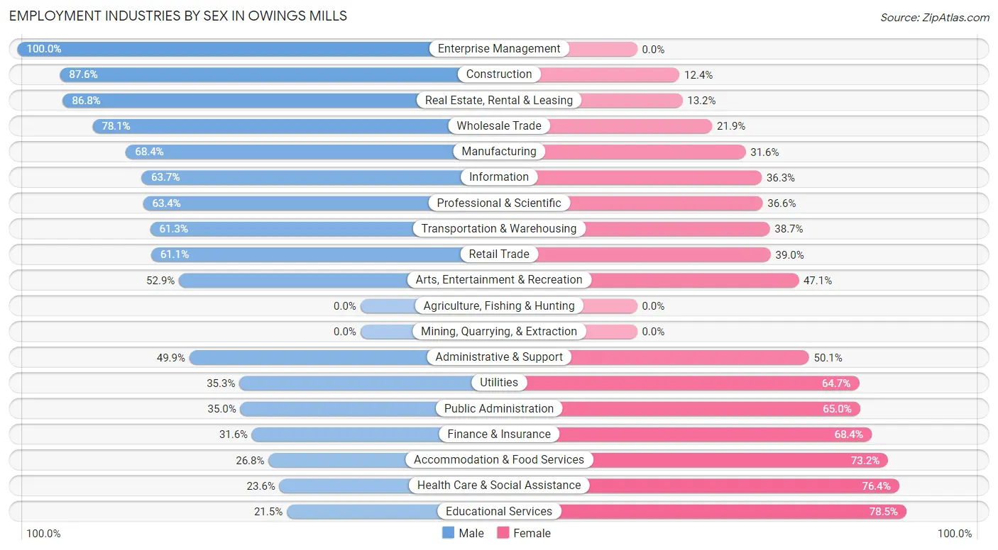 Employment Industries by Sex in Owings Mills