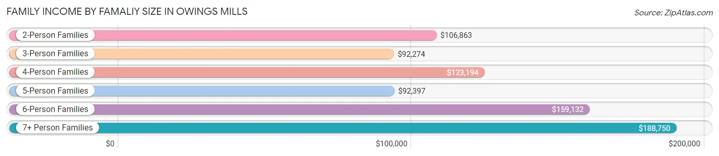 Family Income by Famaliy Size in Owings Mills