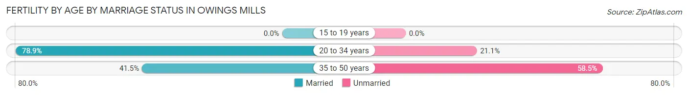 Female Fertility by Age by Marriage Status in Owings Mills
