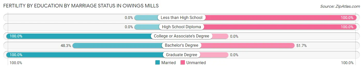 Female Fertility by Education by Marriage Status in Owings Mills