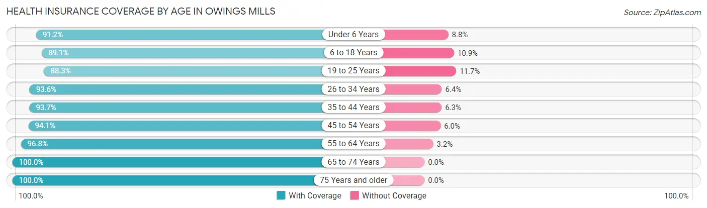 Health Insurance Coverage by Age in Owings Mills