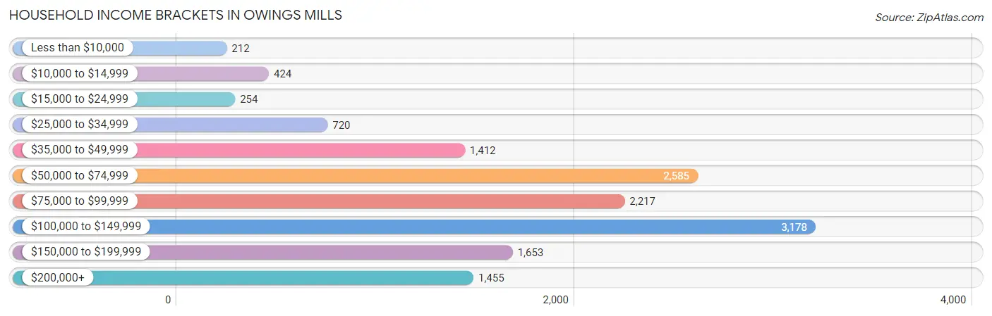 Household Income Brackets in Owings Mills