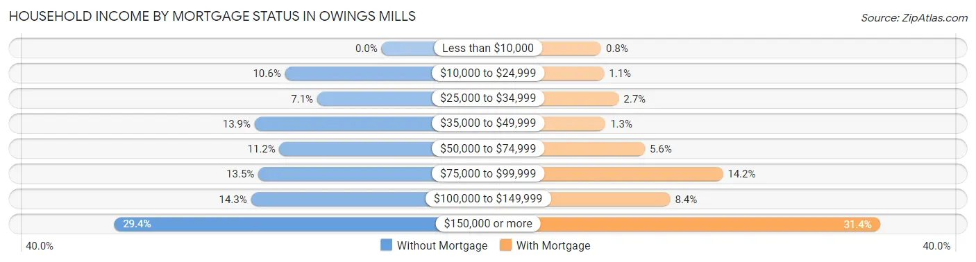 Household Income by Mortgage Status in Owings Mills