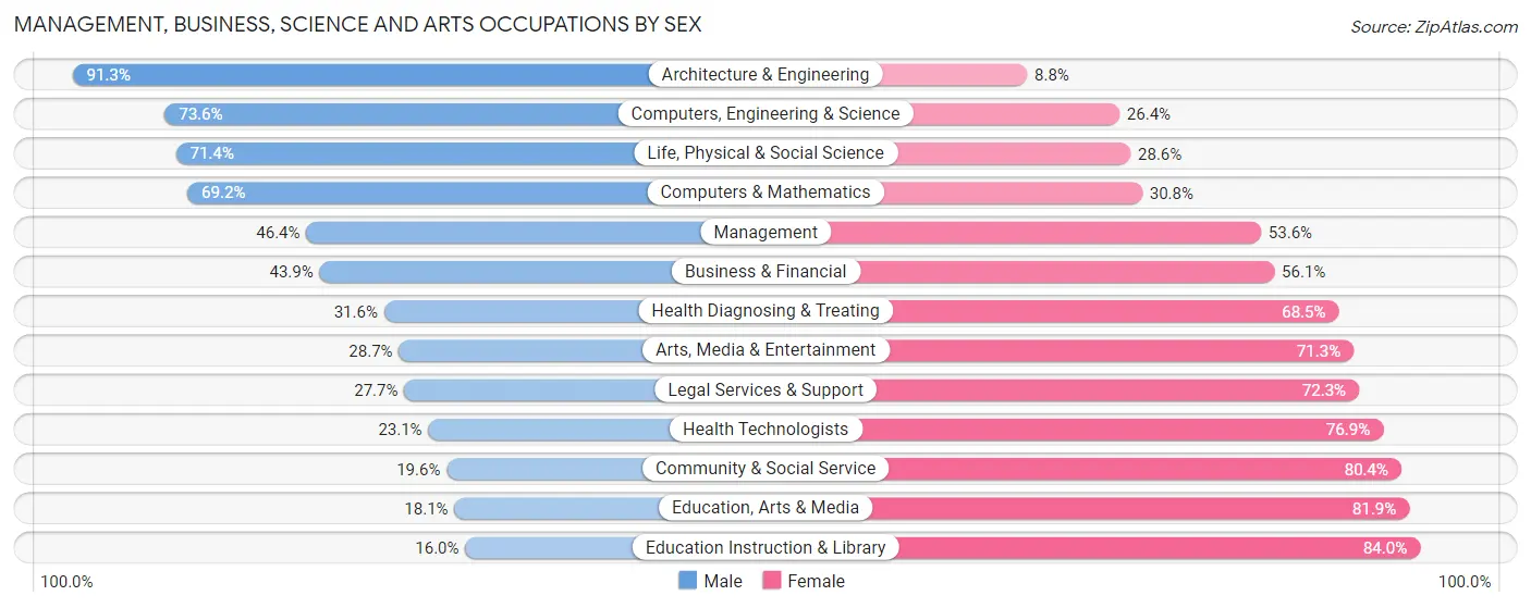 Management, Business, Science and Arts Occupations by Sex in Owings Mills
