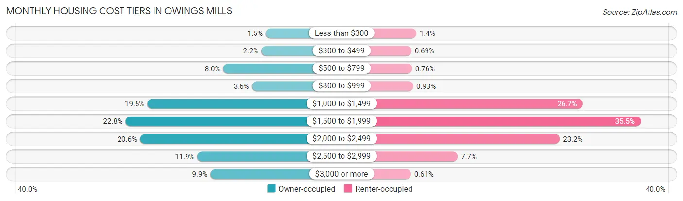 Monthly Housing Cost Tiers in Owings Mills