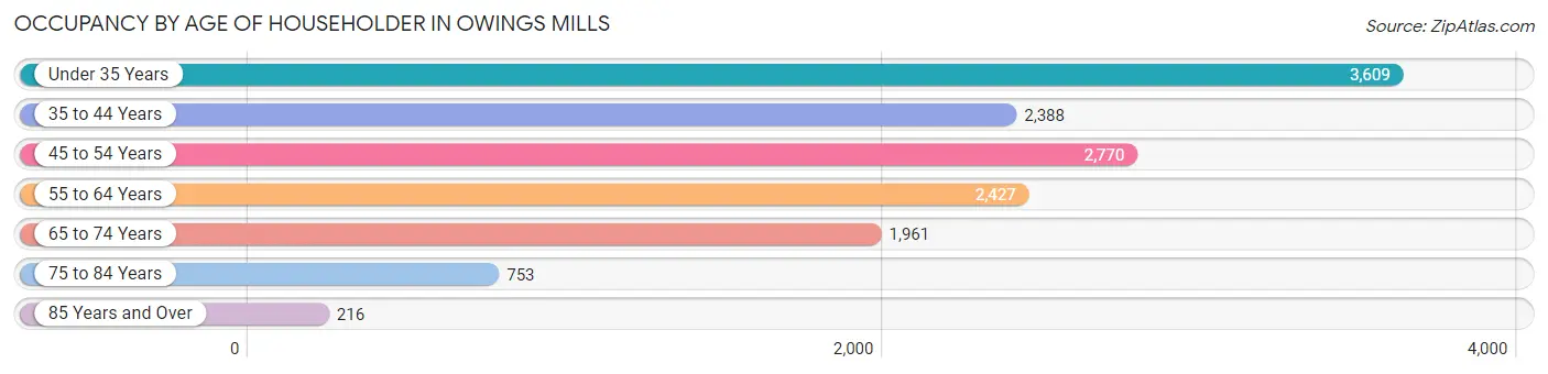 Occupancy by Age of Householder in Owings Mills