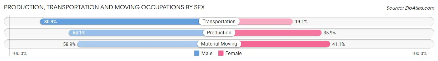 Production, Transportation and Moving Occupations by Sex in Owings Mills