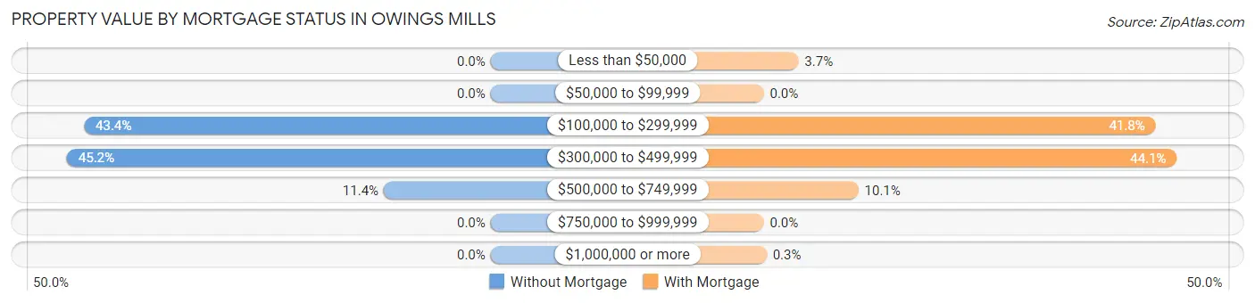 Property Value by Mortgage Status in Owings Mills