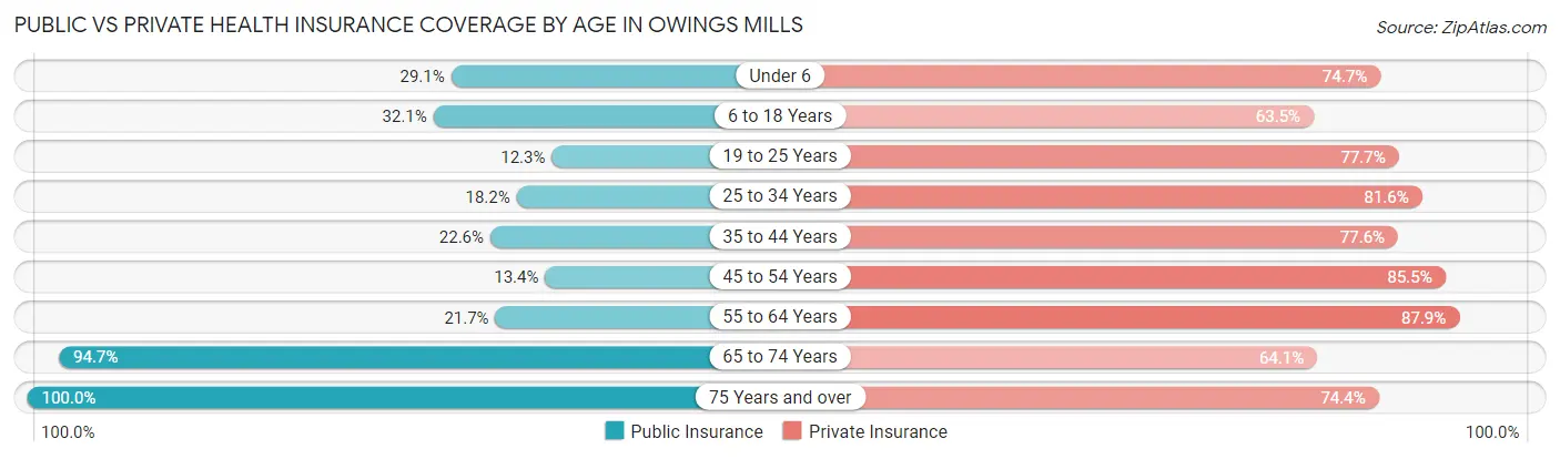 Public vs Private Health Insurance Coverage by Age in Owings Mills