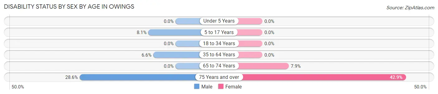 Disability Status by Sex by Age in Owings
