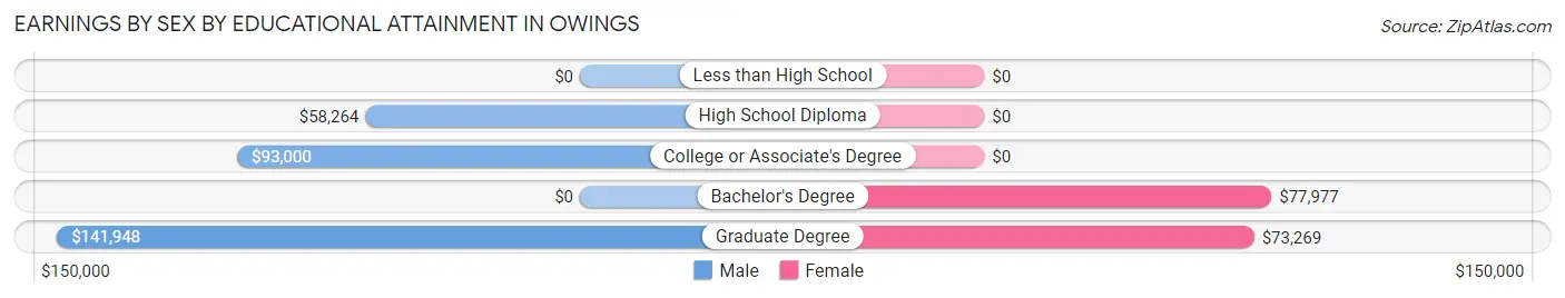 Earnings by Sex by Educational Attainment in Owings