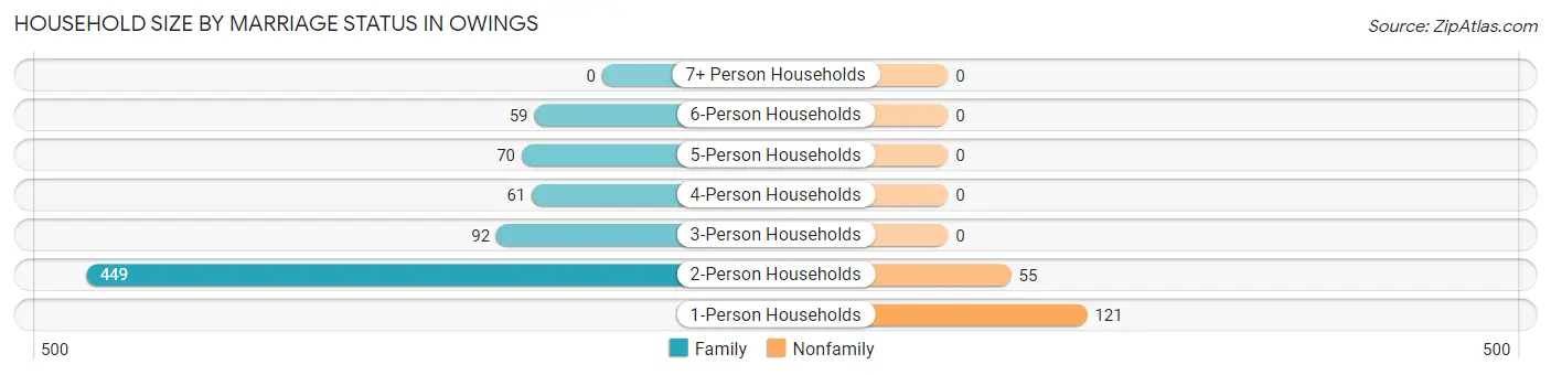 Household Size by Marriage Status in Owings