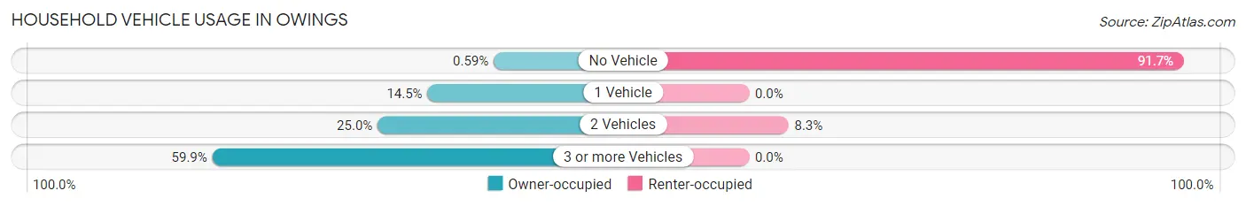 Household Vehicle Usage in Owings