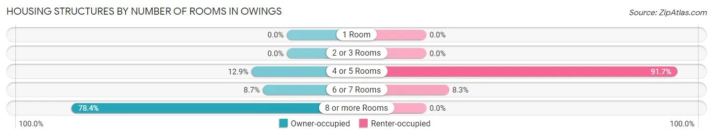 Housing Structures by Number of Rooms in Owings