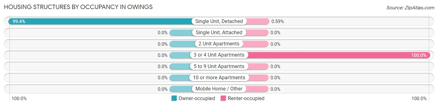 Housing Structures by Occupancy in Owings