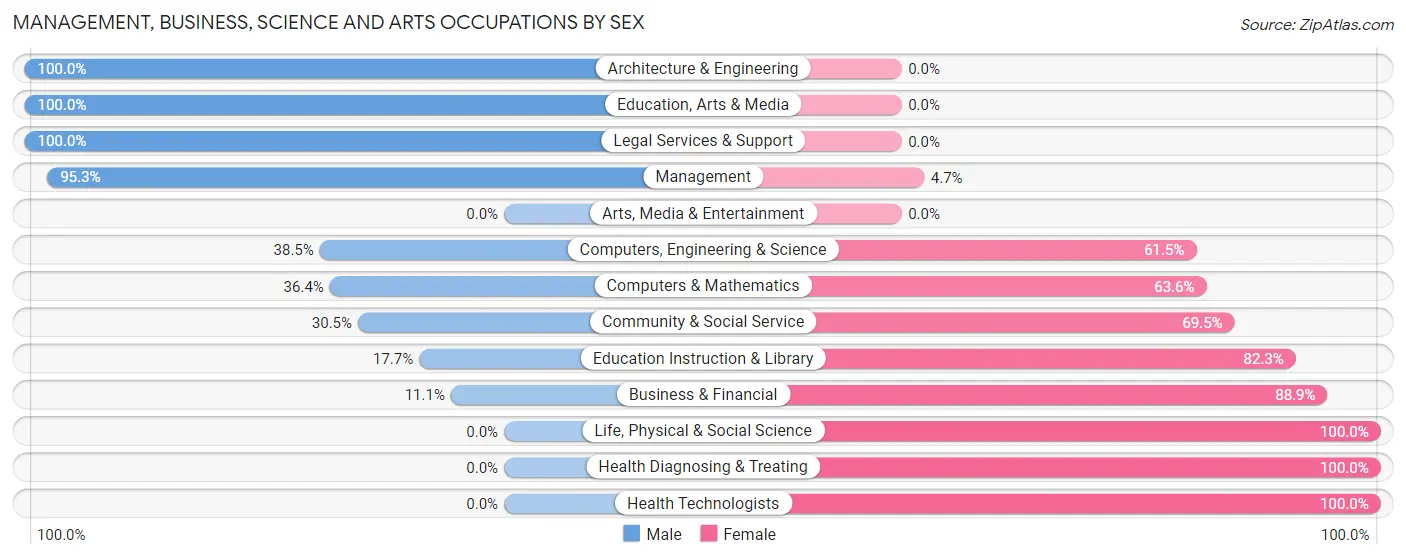 Management, Business, Science and Arts Occupations by Sex in Owings