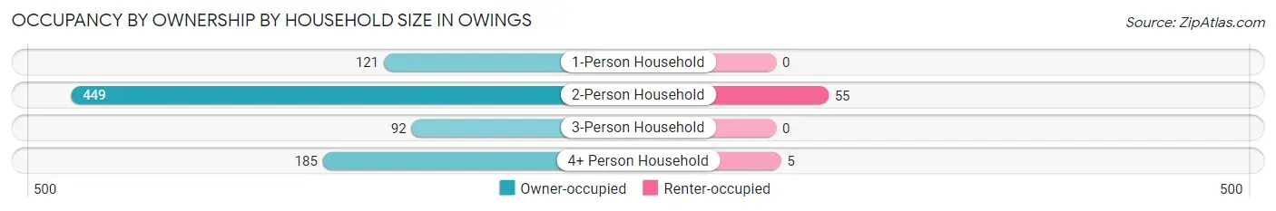 Occupancy by Ownership by Household Size in Owings