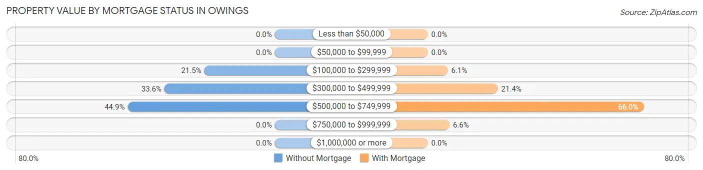 Property Value by Mortgage Status in Owings
