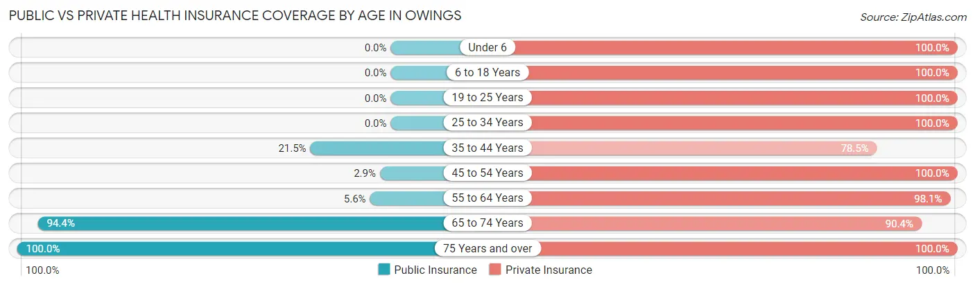 Public vs Private Health Insurance Coverage by Age in Owings