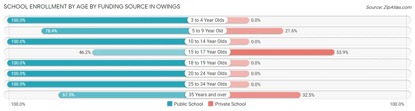 School Enrollment by Age by Funding Source in Owings