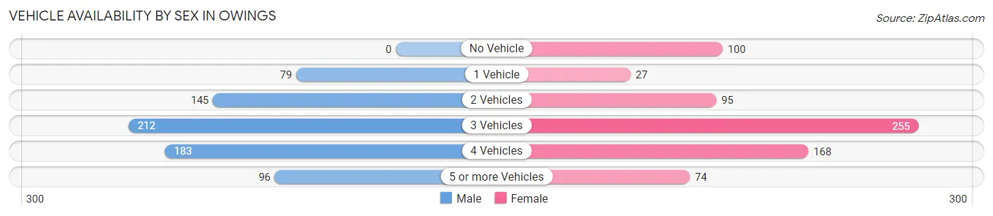 Vehicle Availability by Sex in Owings
