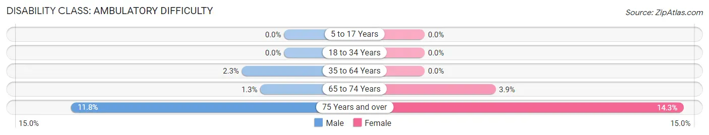 Disability in Oxford: <span>Ambulatory Difficulty</span>