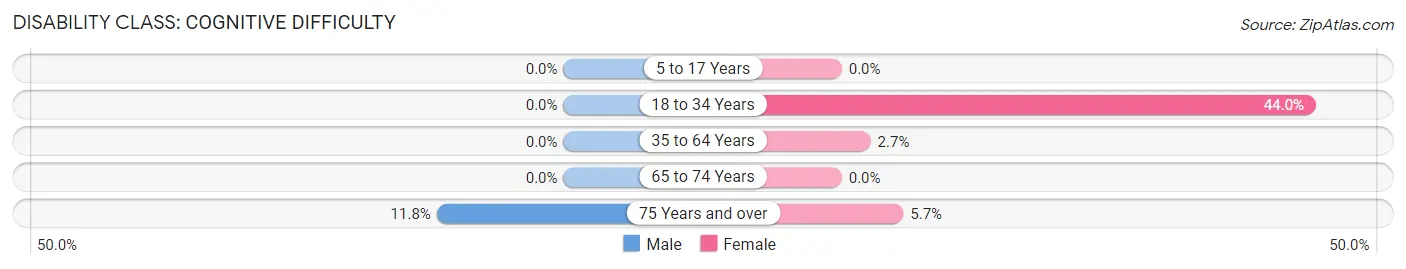 Disability in Oxford: <span>Cognitive Difficulty</span>