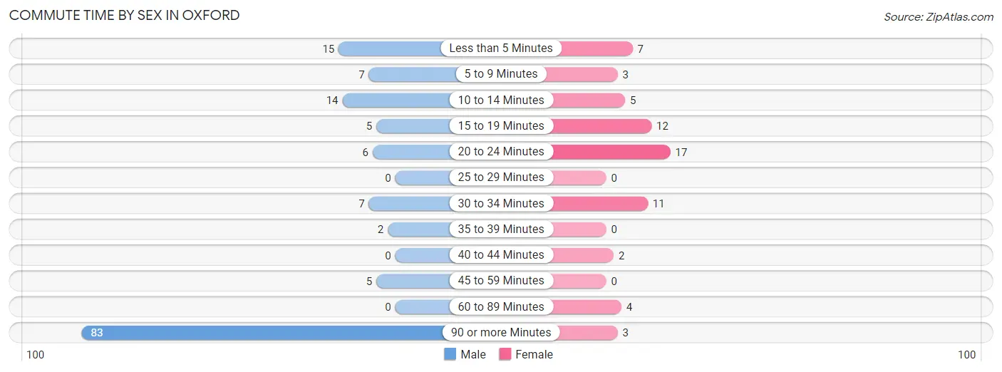 Commute Time by Sex in Oxford