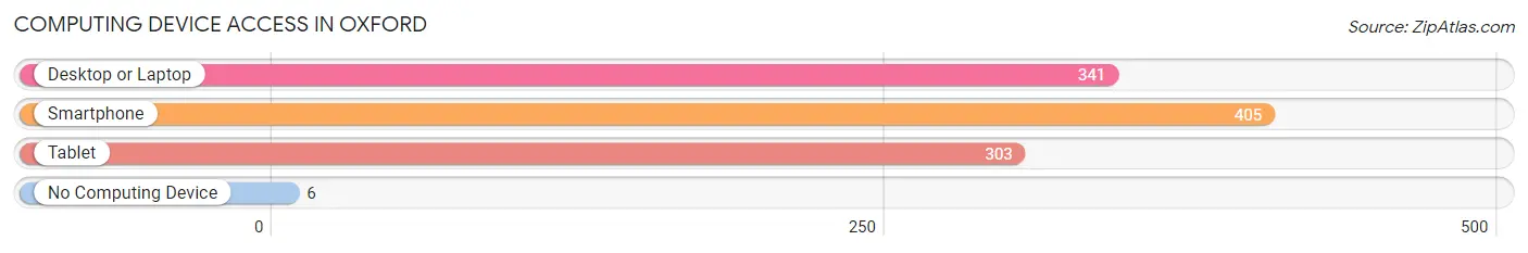 Computing Device Access in Oxford