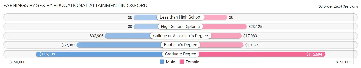 Earnings by Sex by Educational Attainment in Oxford