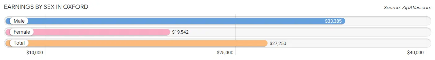 Earnings by Sex in Oxford