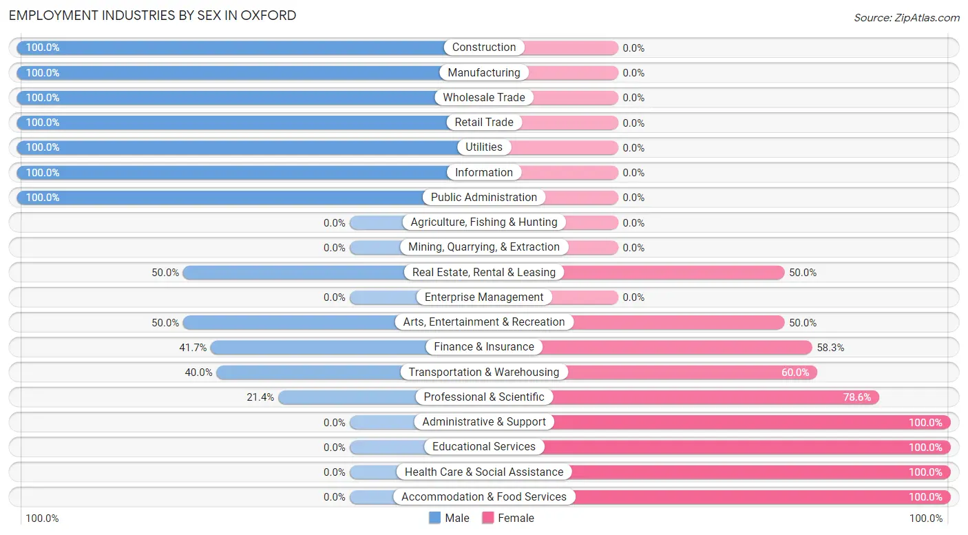 Employment Industries by Sex in Oxford