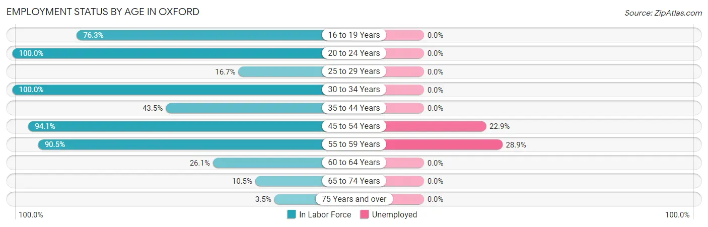 Employment Status by Age in Oxford