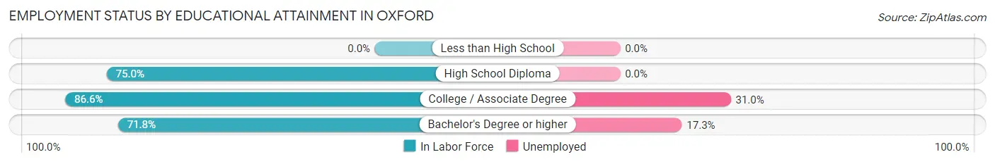 Employment Status by Educational Attainment in Oxford